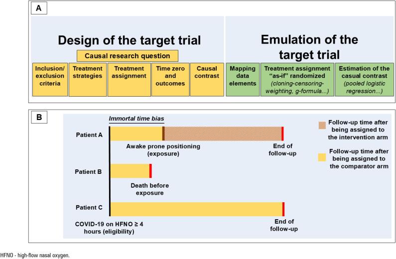 Peer-reviewed figure showing target-trial emulation elements and how misaligned time zero can introduce immortal time bias in observational comparisons.