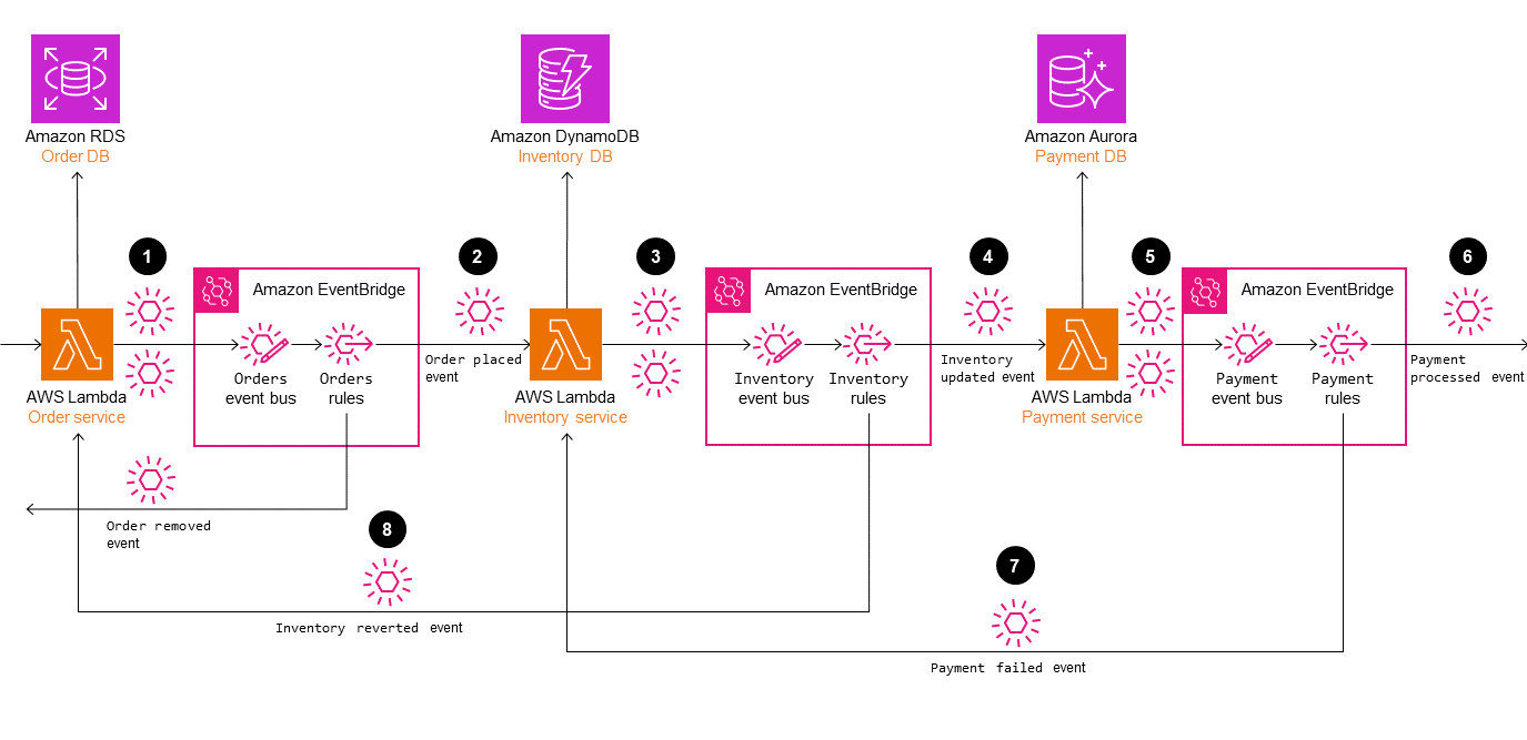 AWS Prescriptive Guidance diagram showing a saga choreography pattern where services react to emitted events without a central coordinator.