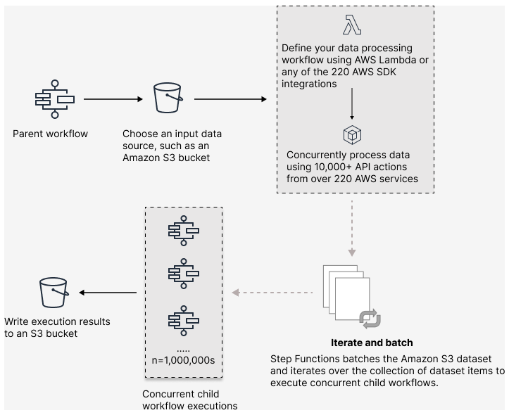 AWS Step Functions diagram showing the Distributed Map concept with a parent workflow coordinating large-scale child execution.