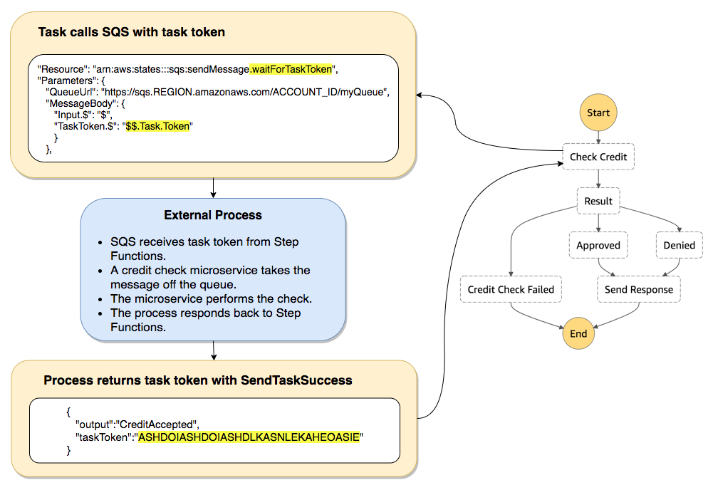 AWS Step Functions diagram showing a workflow pausing for a task token and resuming when an external system returns the callback.