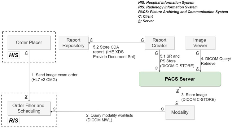 Open-access clinical systems workflow figure showing HIS order placement, RIS scheduling, modality worklist query, PACS storage, reporting, and image viewing.