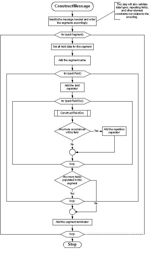 Official HL7 v2 message construction flowchart showing the loop through segments, fields, repetitions, and the final segment terminator.