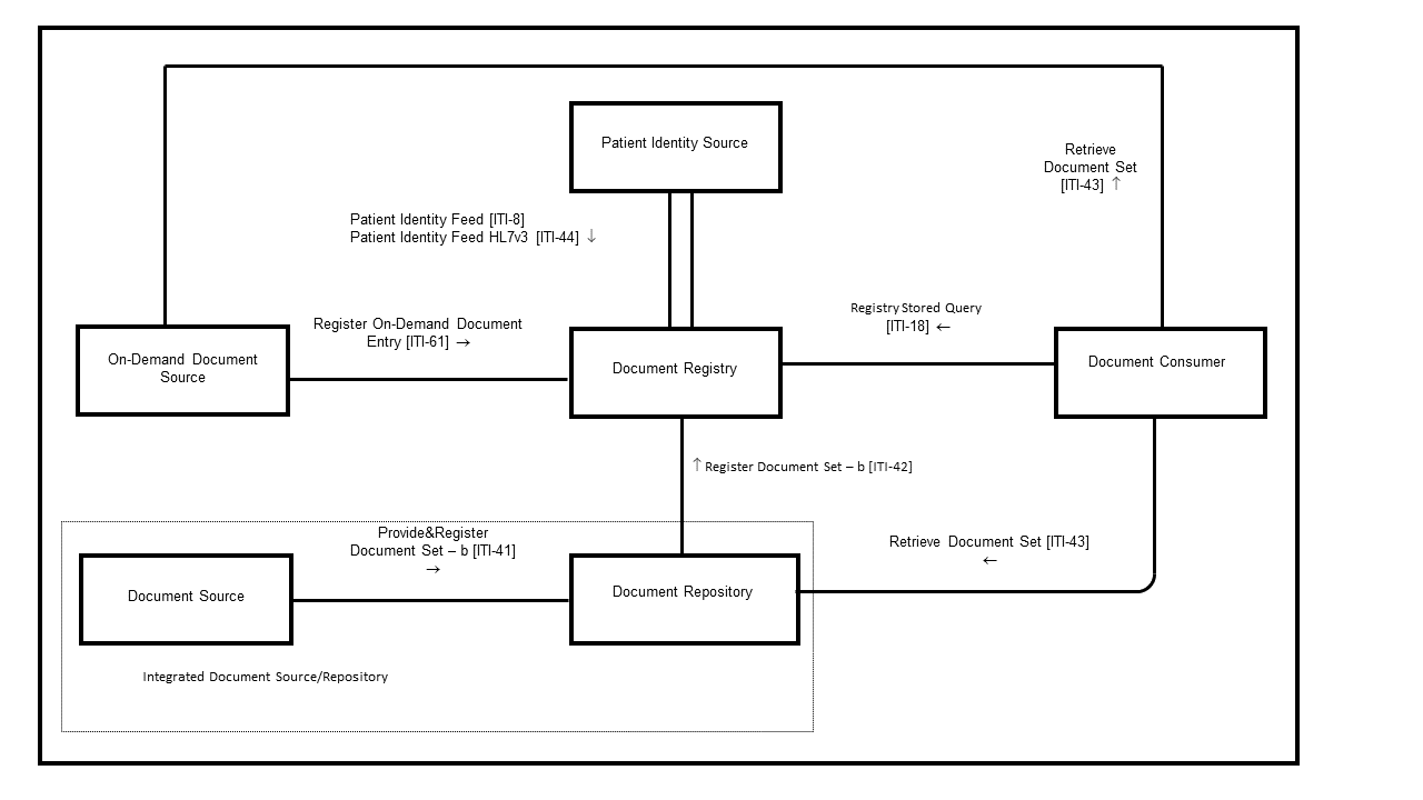 Official IHE affinity-domain actor diagram showing source, repository, registry, and consumer roles for cross-enterprise document and imaging sharing.