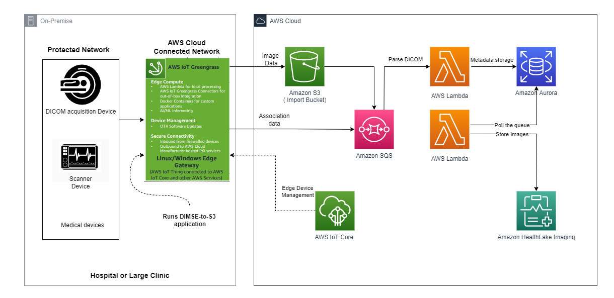 AWS reference architecture showing on-premises medical imaging systems bridging into AWS HealthImaging through a controlled ingest path.