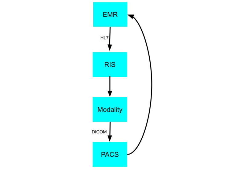 Radiology information-flow diagram showing EMR, RIS, modality, PACS, and report movement across HL7 and DICOM-based workflows.