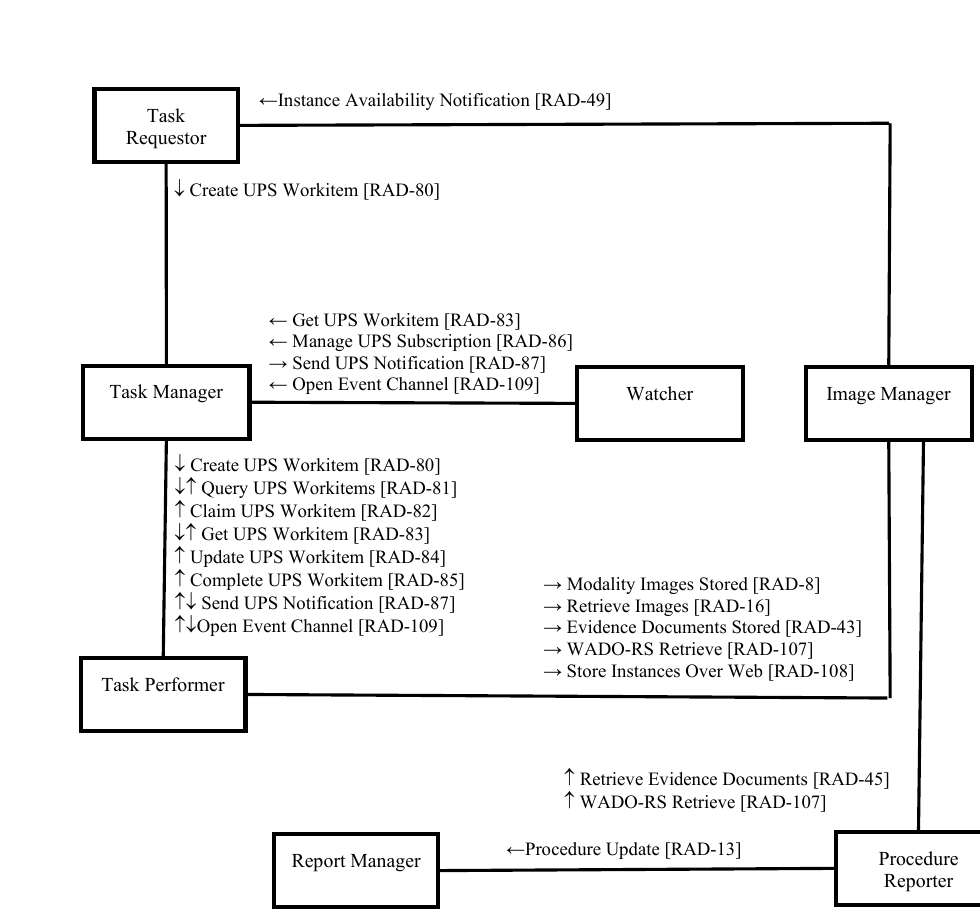 IHE AIW-I actor diagram showing how AI-specific actors connect to the existing imaging workflow without replacing the existing clinical source-of-truth systems.