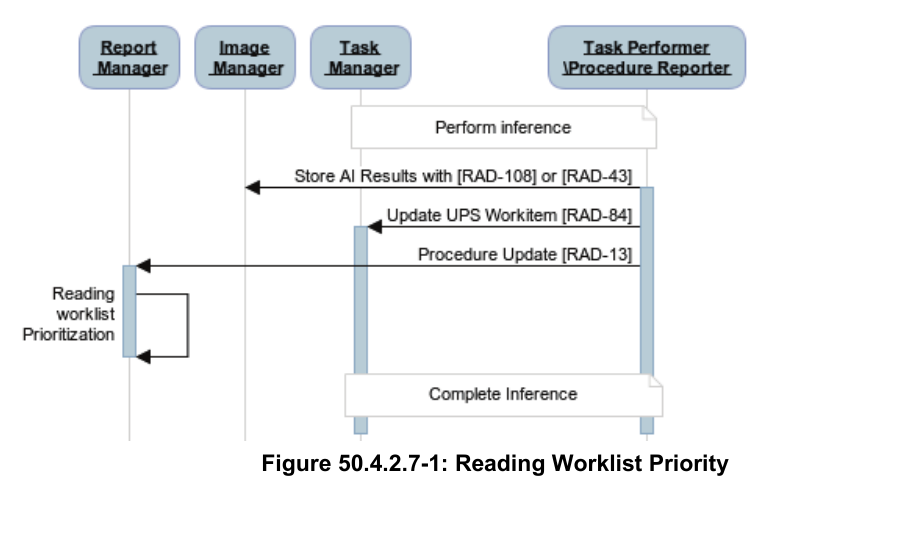 IHE AI Workflow for Imaging figure showing AI-assisted worklist prioritization being inserted through an explicit workflow step.