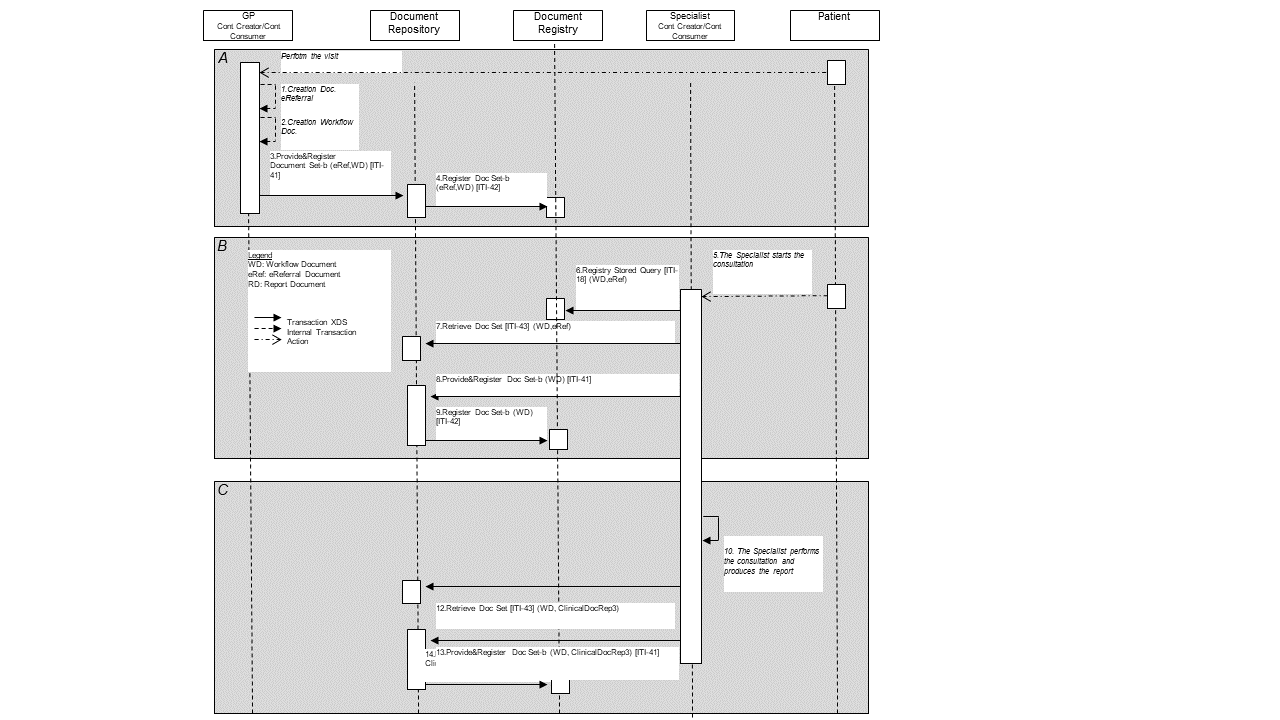 IHE XDW simple referral process figure showing a shared workflow document that is updated as ordering, performing, and reporting tasks progress.