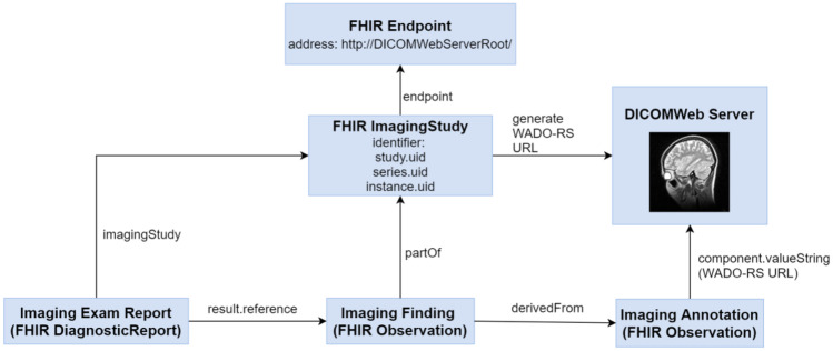 CC BY 4.0 diagram showing FHIR DiagnosticReport linked to imaging findings, imaging annotations, ImagingStudy, and a DICOMweb server.