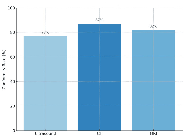 CC BY 4.0 chart showing radiology request conformity rates by modality, with ultrasound at 77%, CT at 87%, and MRI at 82%.