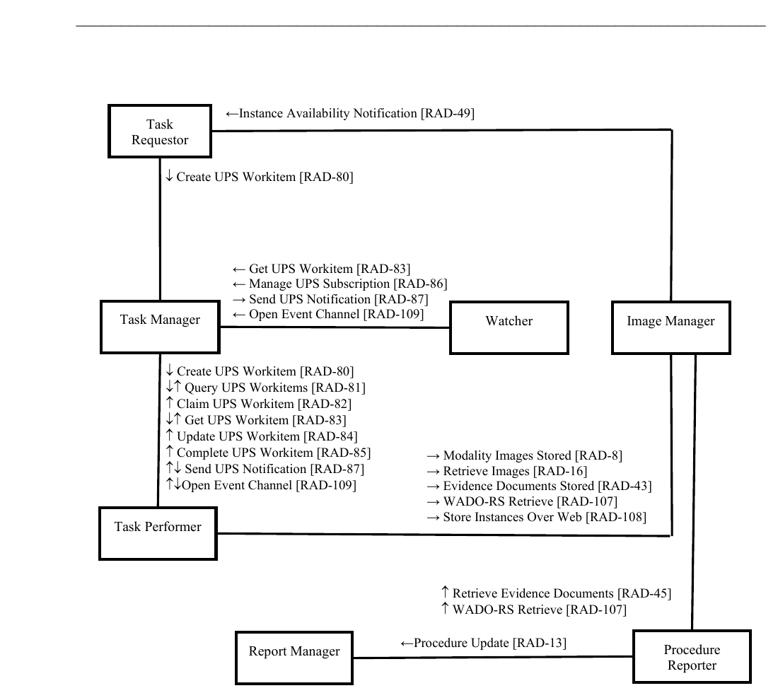 Official IHE AI Workflow for Imaging actor diagram showing task requester, task manager, task performer, image manager, watcher, report manager, and procedure reporter.