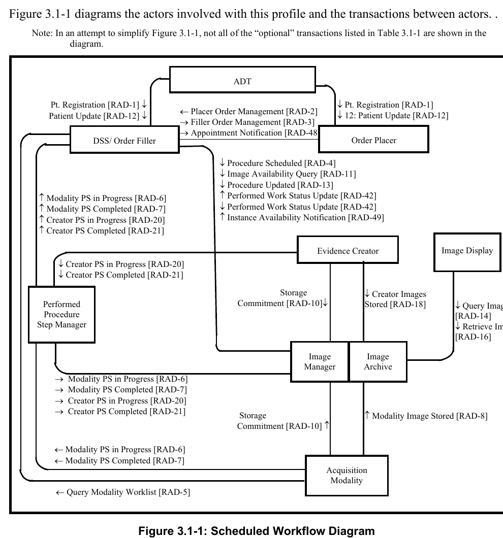 Official IHE Scheduled Workflow diagram showing order placer, order filler, acquisition modality, image manager, image archive, evidence creator, and related radiology workflow transactions.