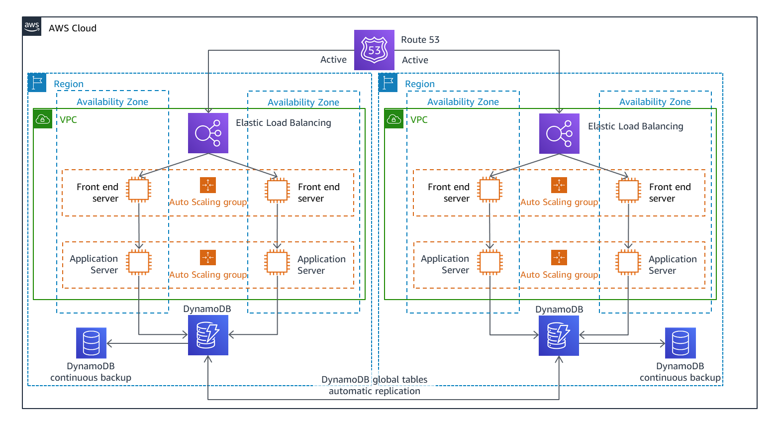 AWS multi-site active-active disaster recovery architecture showing Route 53, regional load balancers, application tiers, and DynamoDB global tables across two regions.