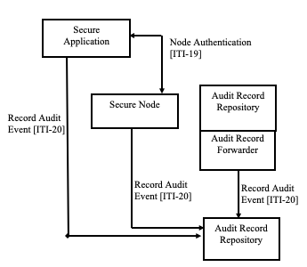 Official IHE Audit Trail and Node Authentication actor diagram showing secure applications, secure nodes, and the audit record repository.