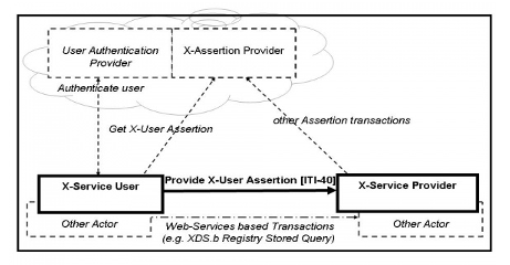 Official IHE Cross-Enterprise User Assertion actor diagram showing the X-Service User, X-Service Provider, and ancillary identity infrastructure around the assertion flow.