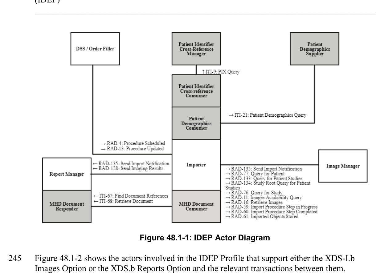 Official IHE IDEP actor diagram showing the importer coordinating with patient identifier cross-reference, demographics, report management, image management, and MHD document services to import external prior studies.