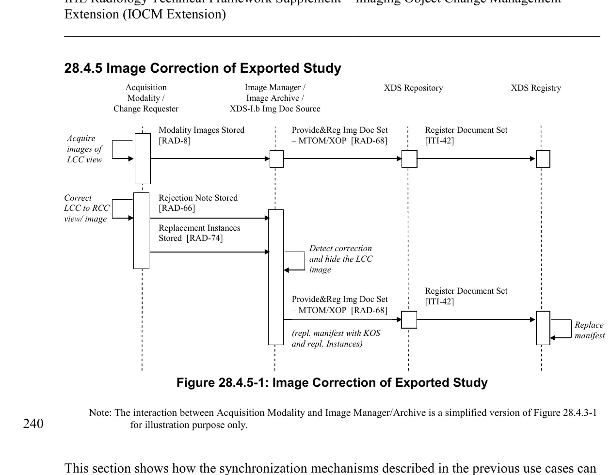 Official IHE IOCM diagram showing correction of an exported study with rejection notes, replacement instances, and replacement manifest publication across XDS-I actors.